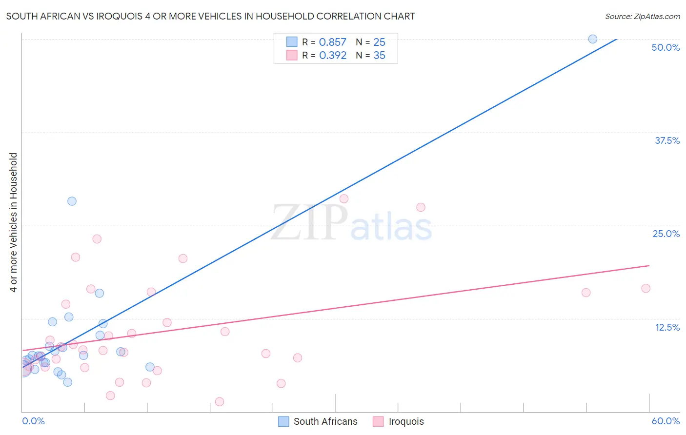 South African vs Iroquois 4 or more Vehicles in Household