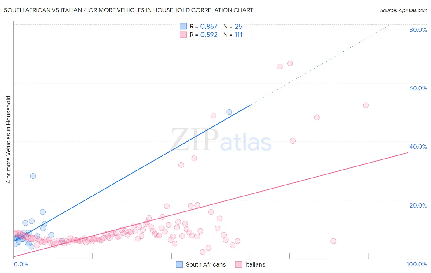 South African vs Italian 4 or more Vehicles in Household
