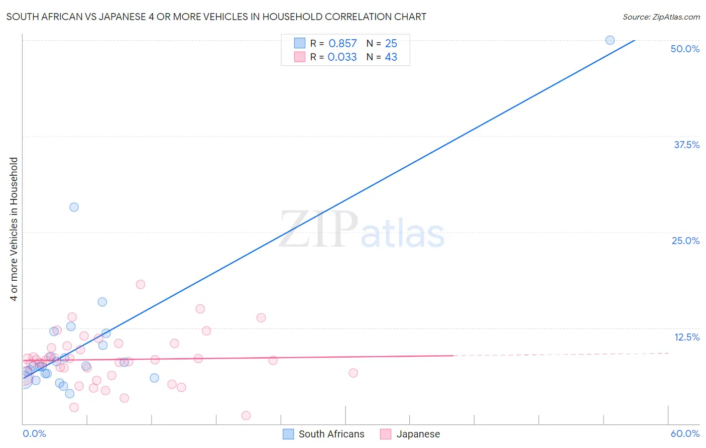 South African vs Japanese 4 or more Vehicles in Household