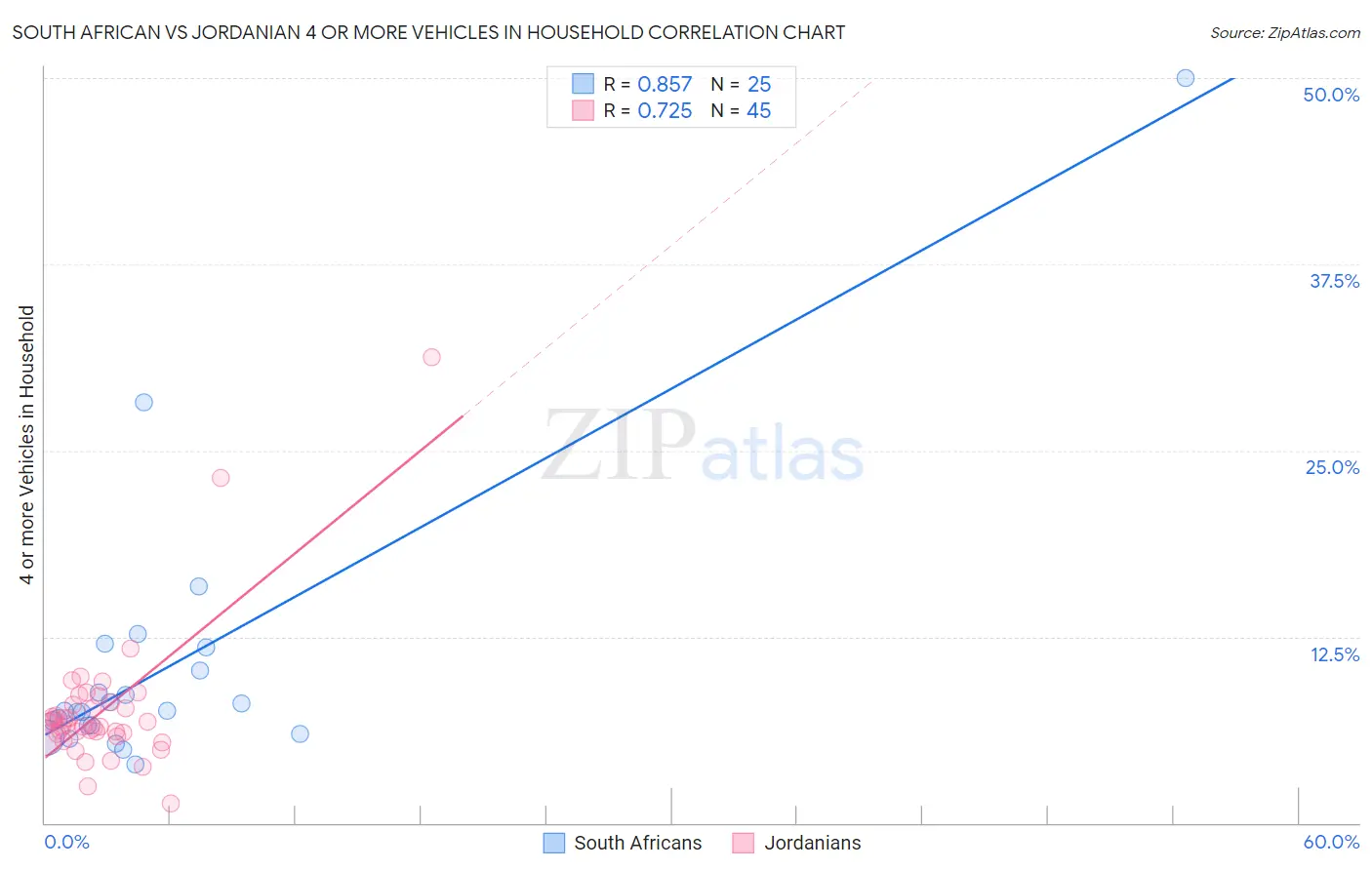 South African vs Jordanian 4 or more Vehicles in Household