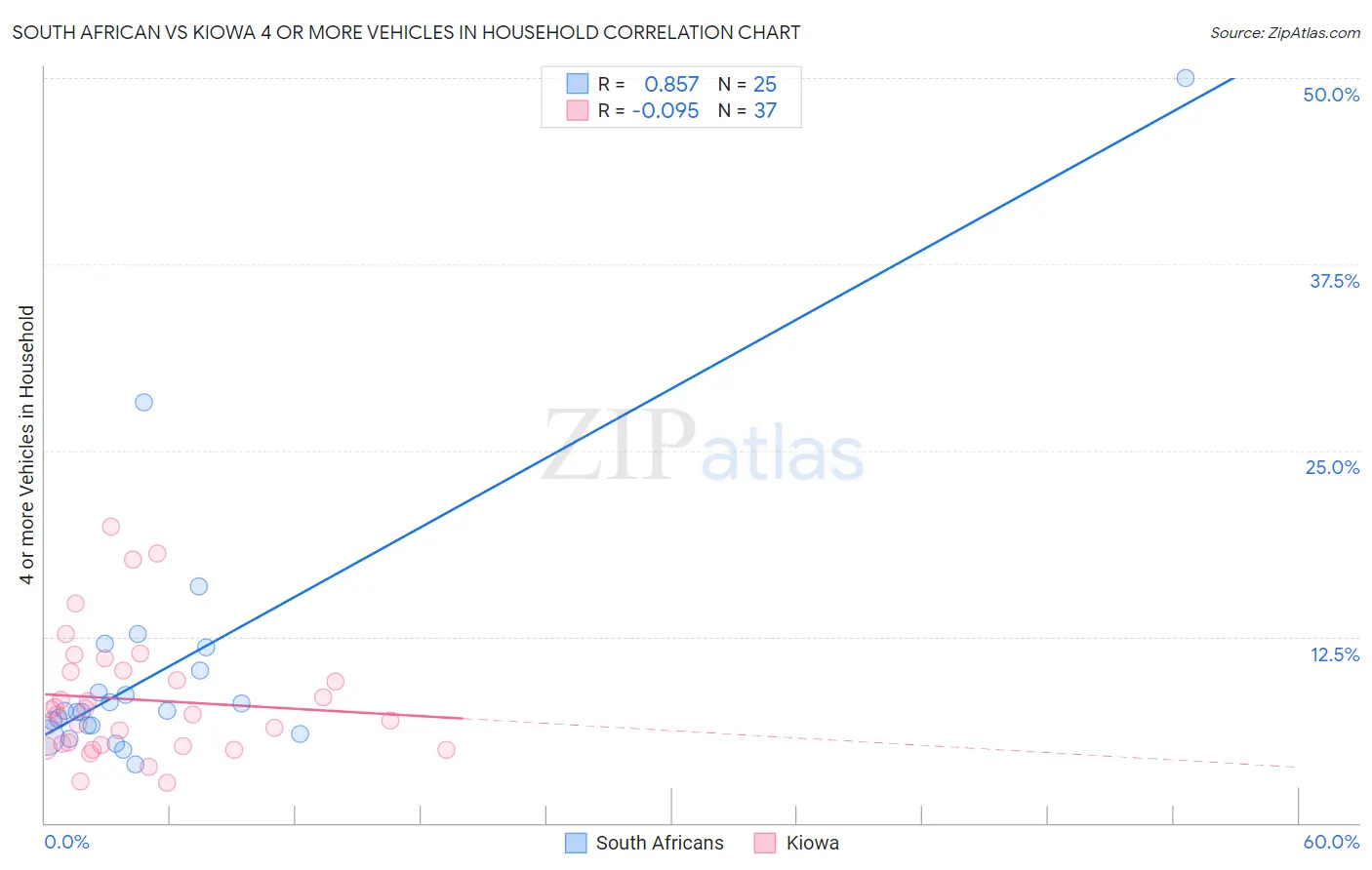 South African vs Kiowa 4 or more Vehicles in Household