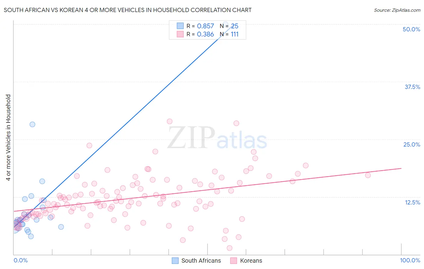 South African vs Korean 4 or more Vehicles in Household