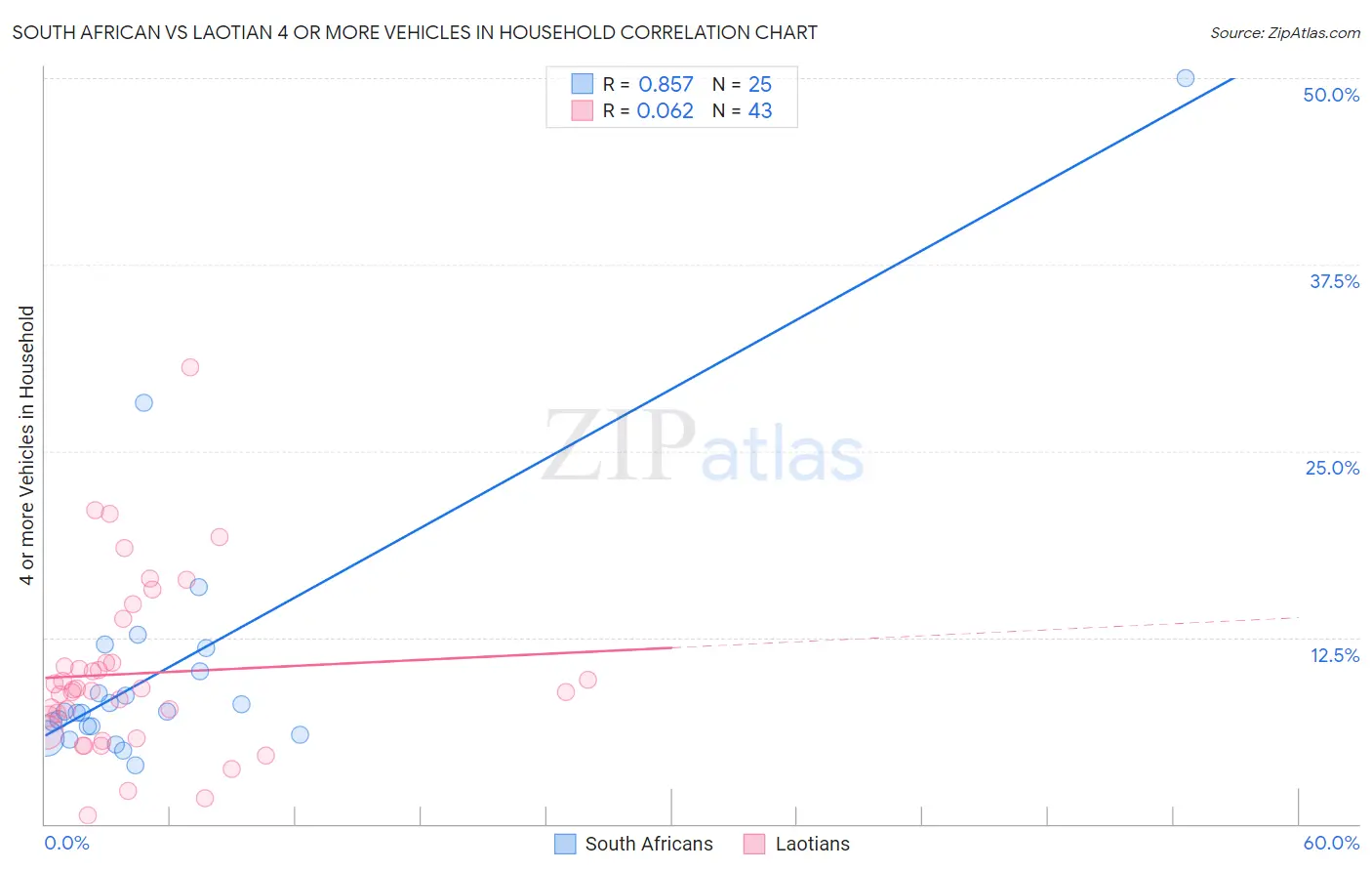 South African vs Laotian 4 or more Vehicles in Household
