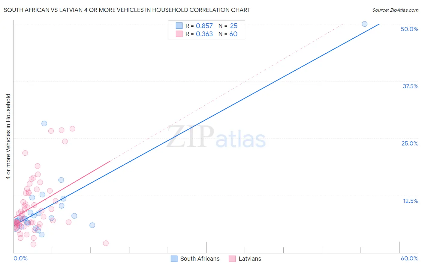 South African vs Latvian 4 or more Vehicles in Household