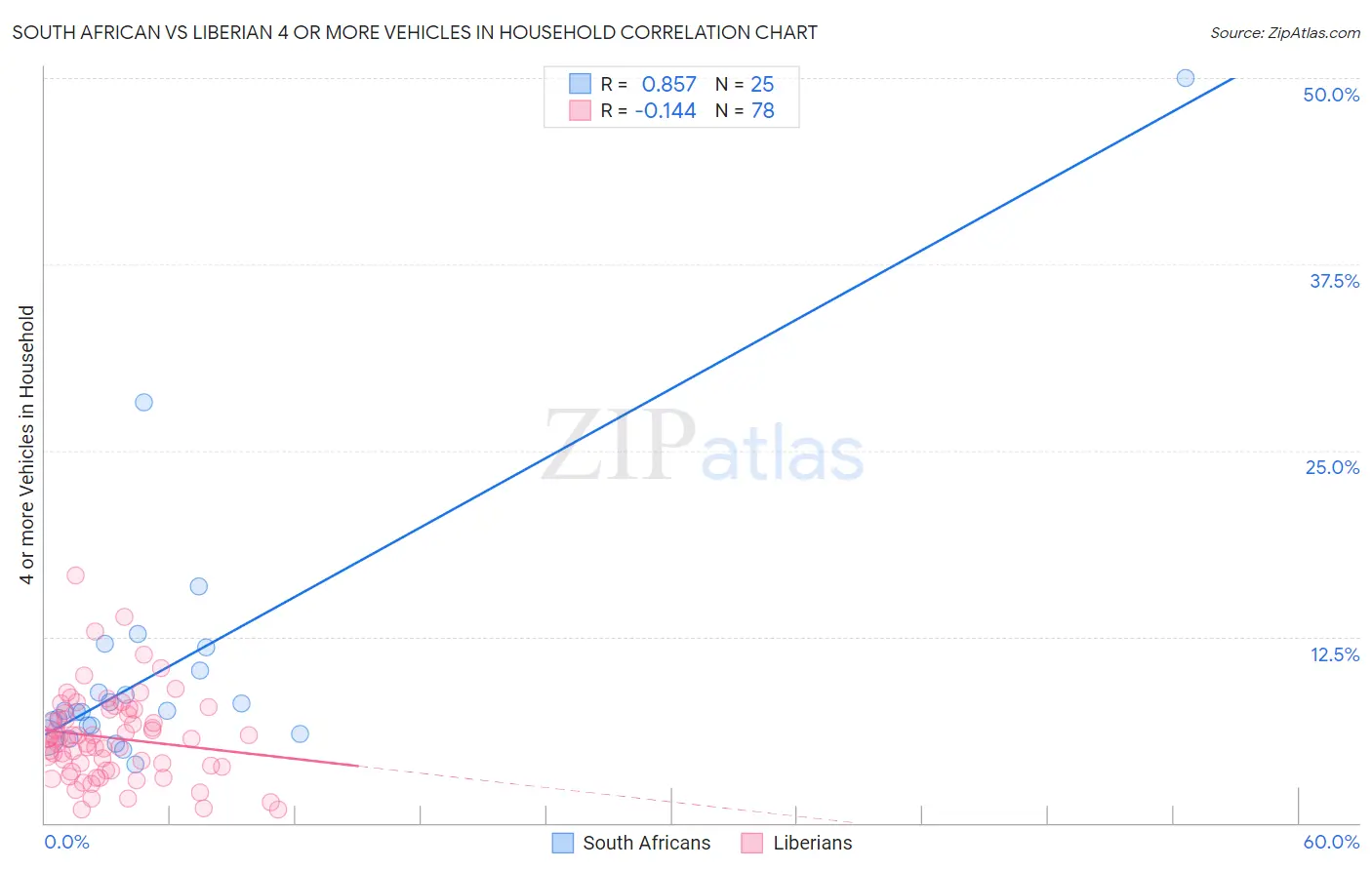 South African vs Liberian 4 or more Vehicles in Household