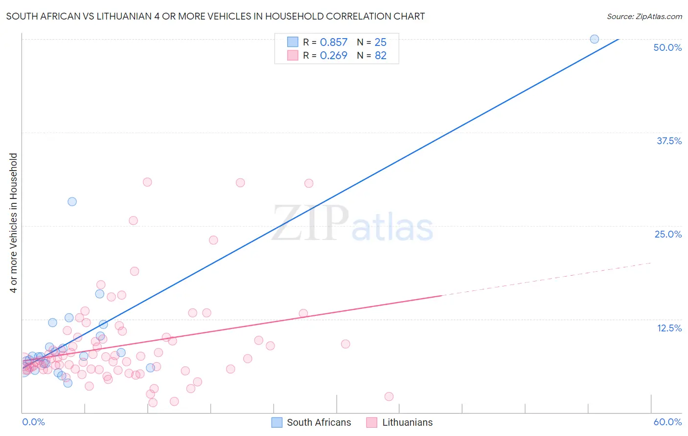 South African vs Lithuanian 4 or more Vehicles in Household