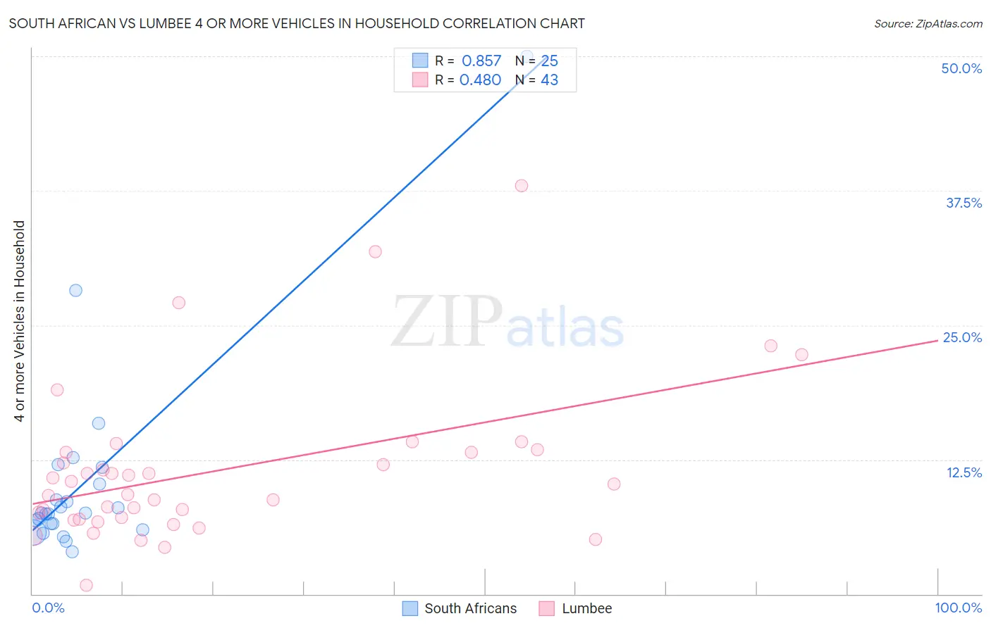 South African vs Lumbee 4 or more Vehicles in Household