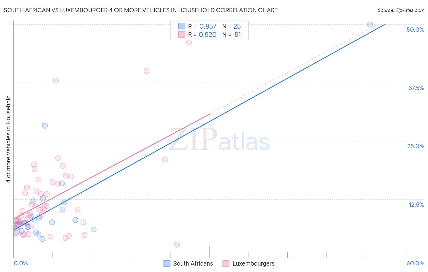 South African vs Luxembourger 4 or more Vehicles in Household