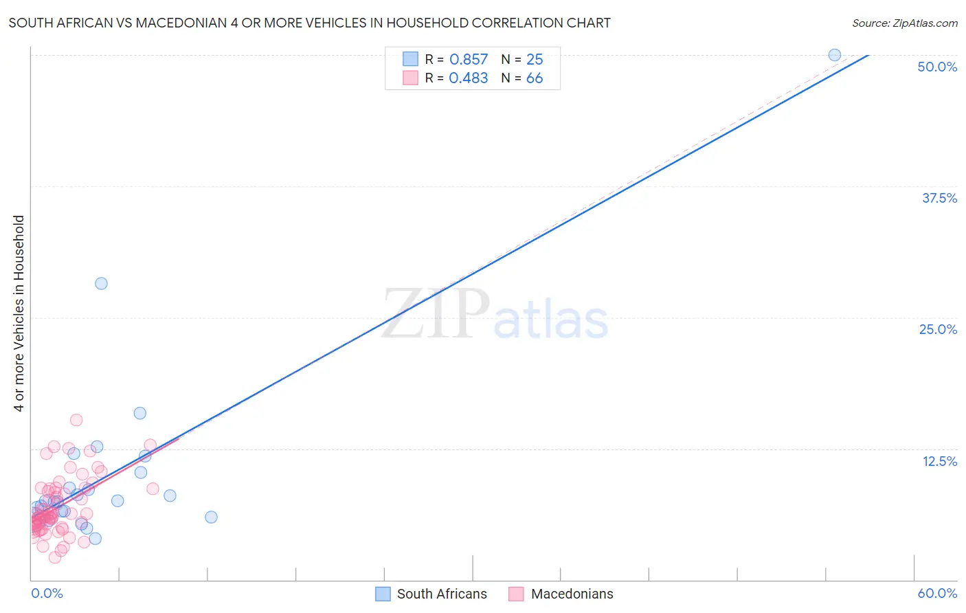 South African vs Macedonian 4 or more Vehicles in Household