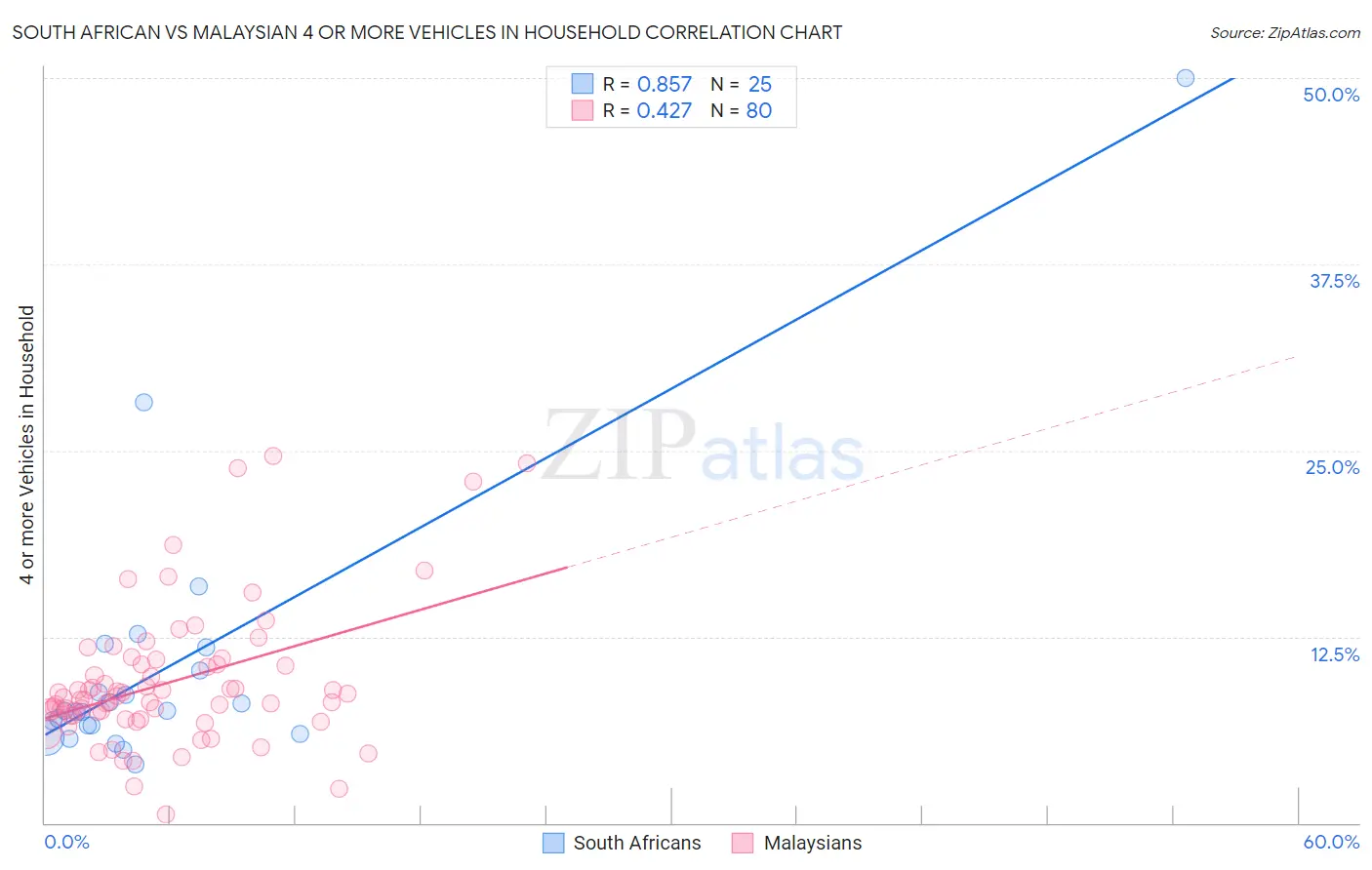 South African vs Malaysian 4 or more Vehicles in Household