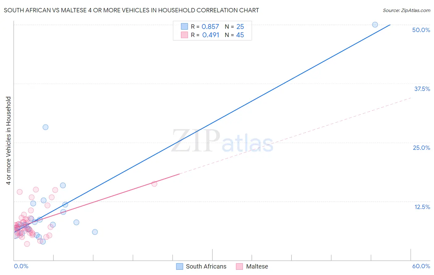 South African vs Maltese 4 or more Vehicles in Household