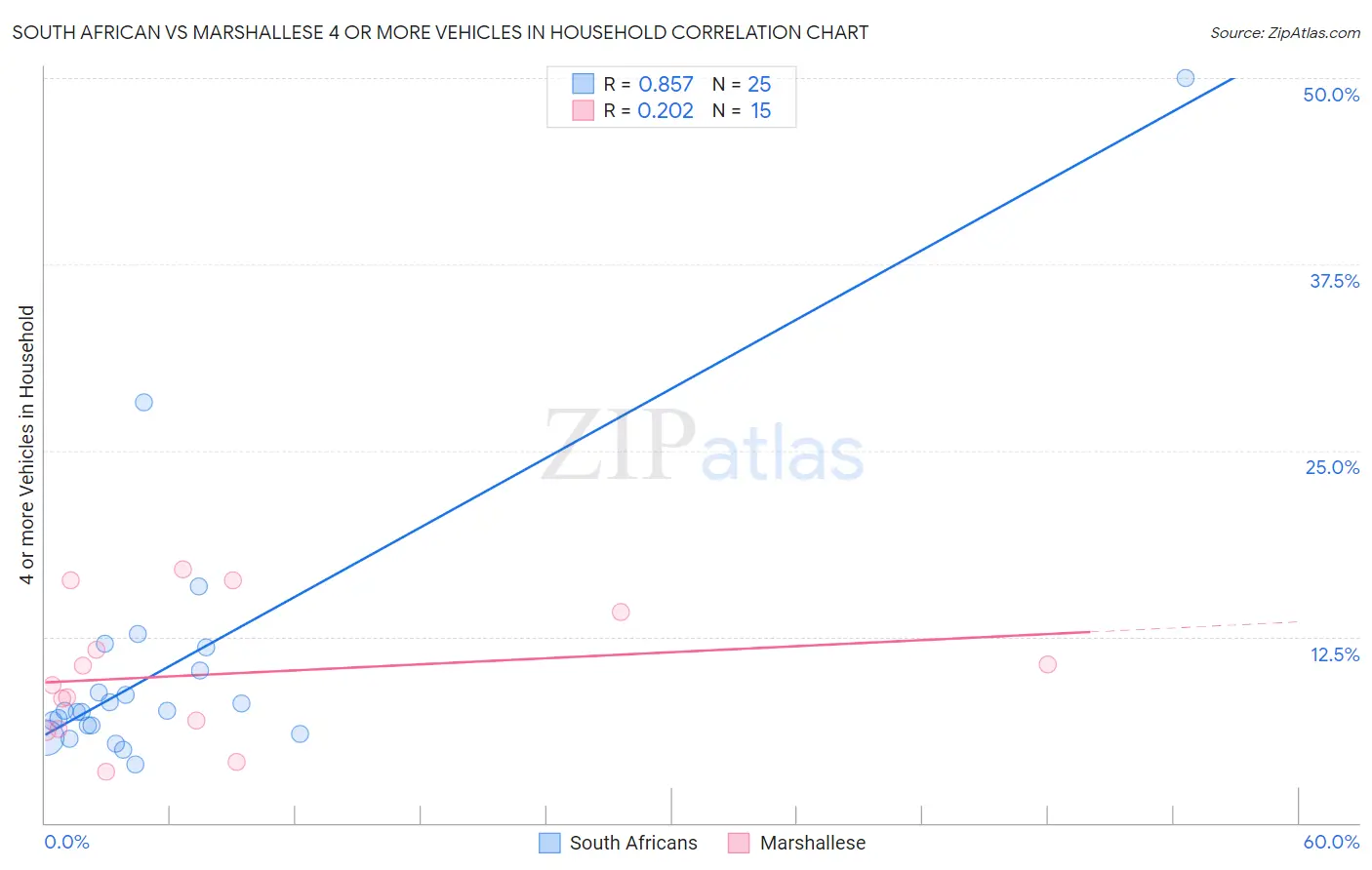 South African vs Marshallese 4 or more Vehicles in Household