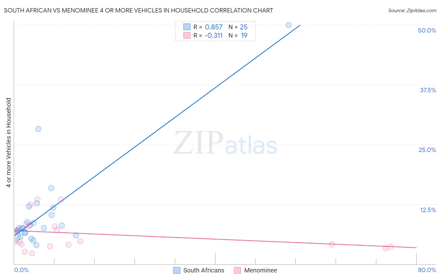 South African vs Menominee 4 or more Vehicles in Household