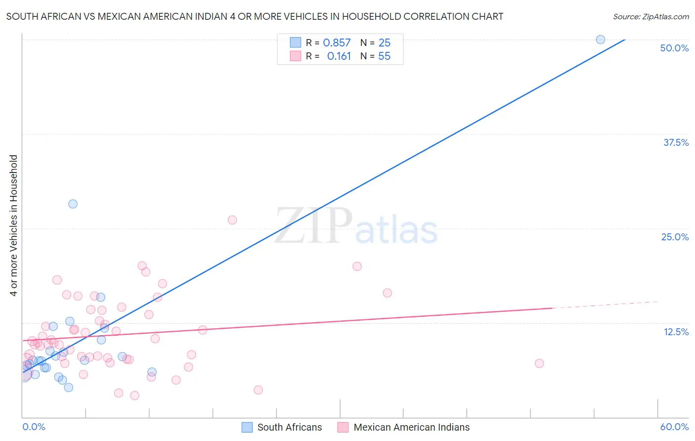 South African vs Mexican American Indian 4 or more Vehicles in Household