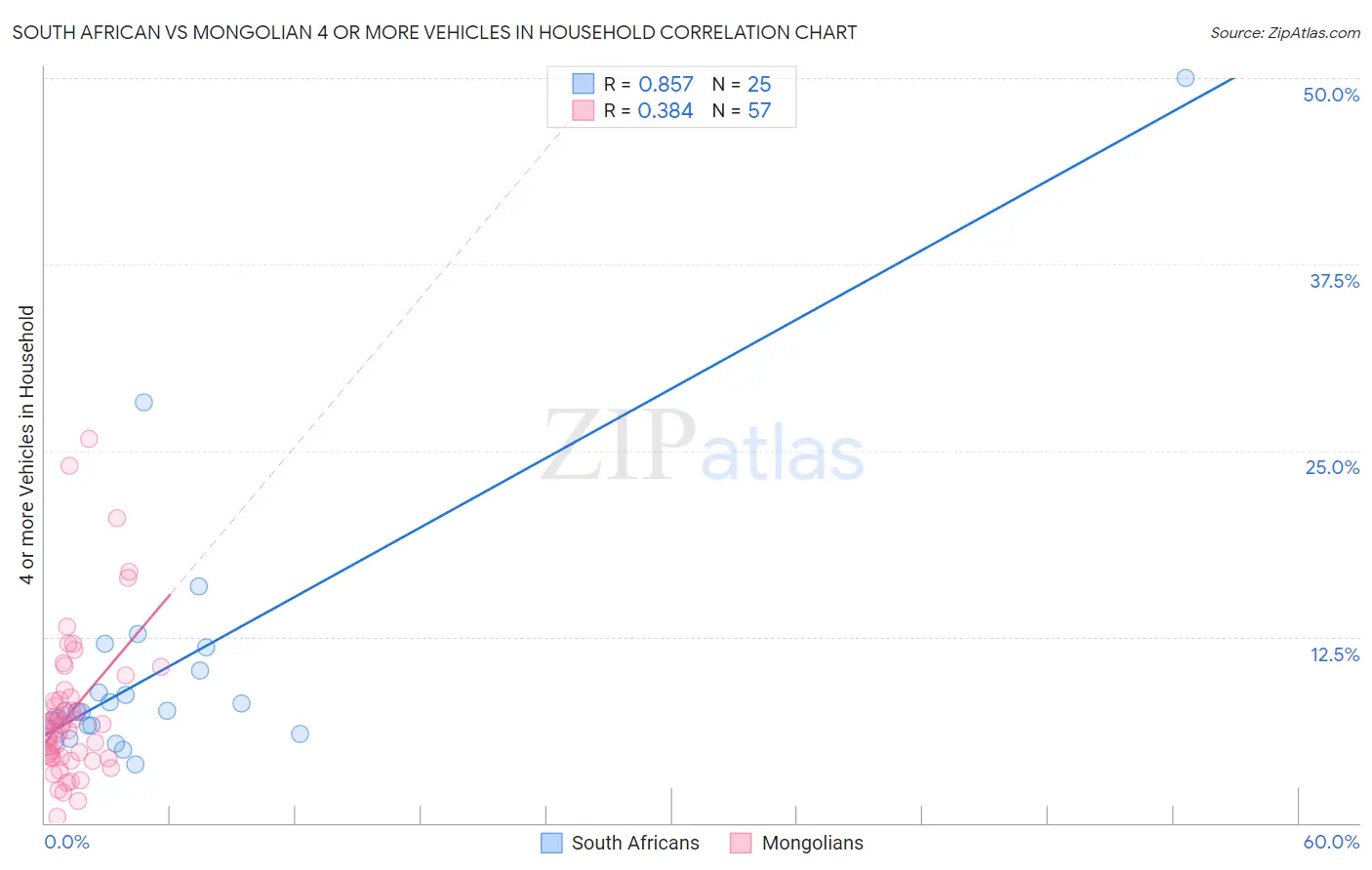 South African vs Mongolian 4 or more Vehicles in Household