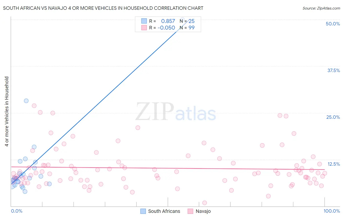 South African vs Navajo 4 or more Vehicles in Household