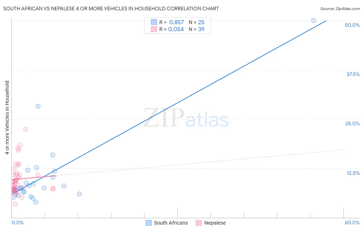 South African vs Nepalese 4 or more Vehicles in Household