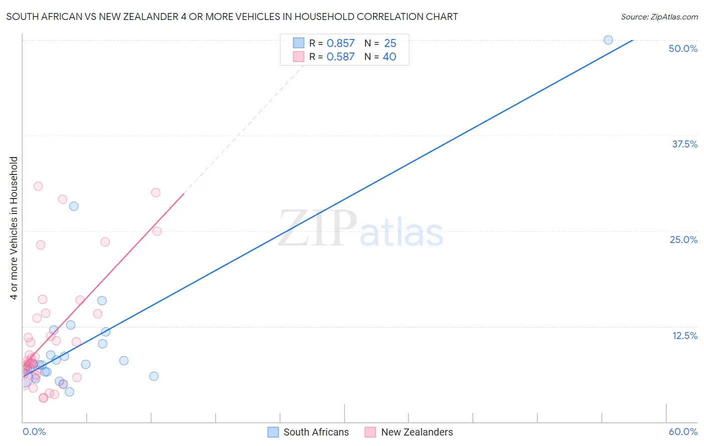 South African vs New Zealander 4 or more Vehicles in Household