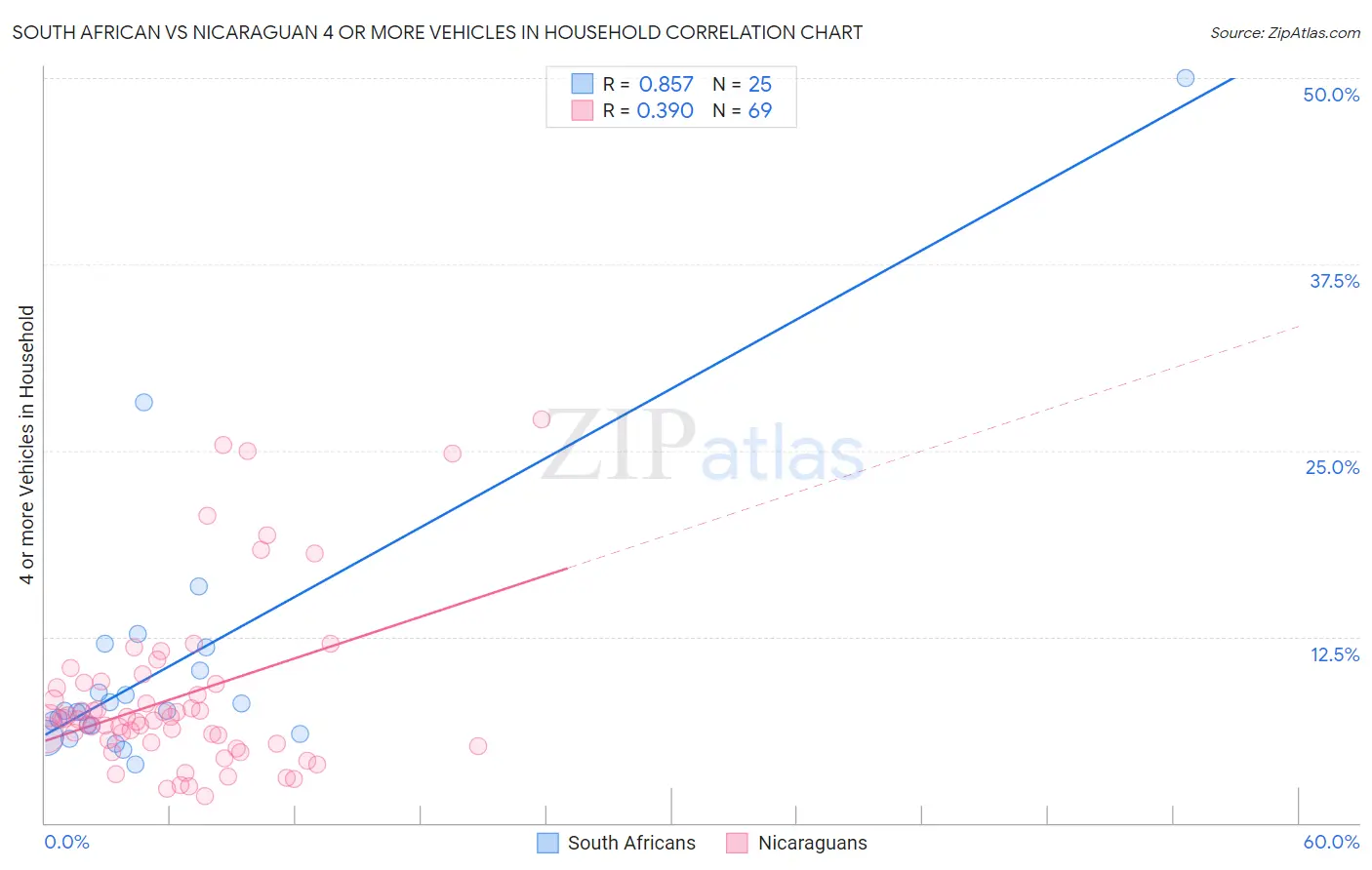 South African vs Nicaraguan 4 or more Vehicles in Household