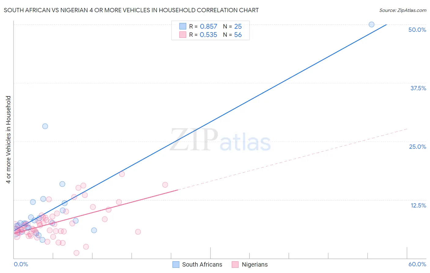 South African vs Nigerian 4 or more Vehicles in Household