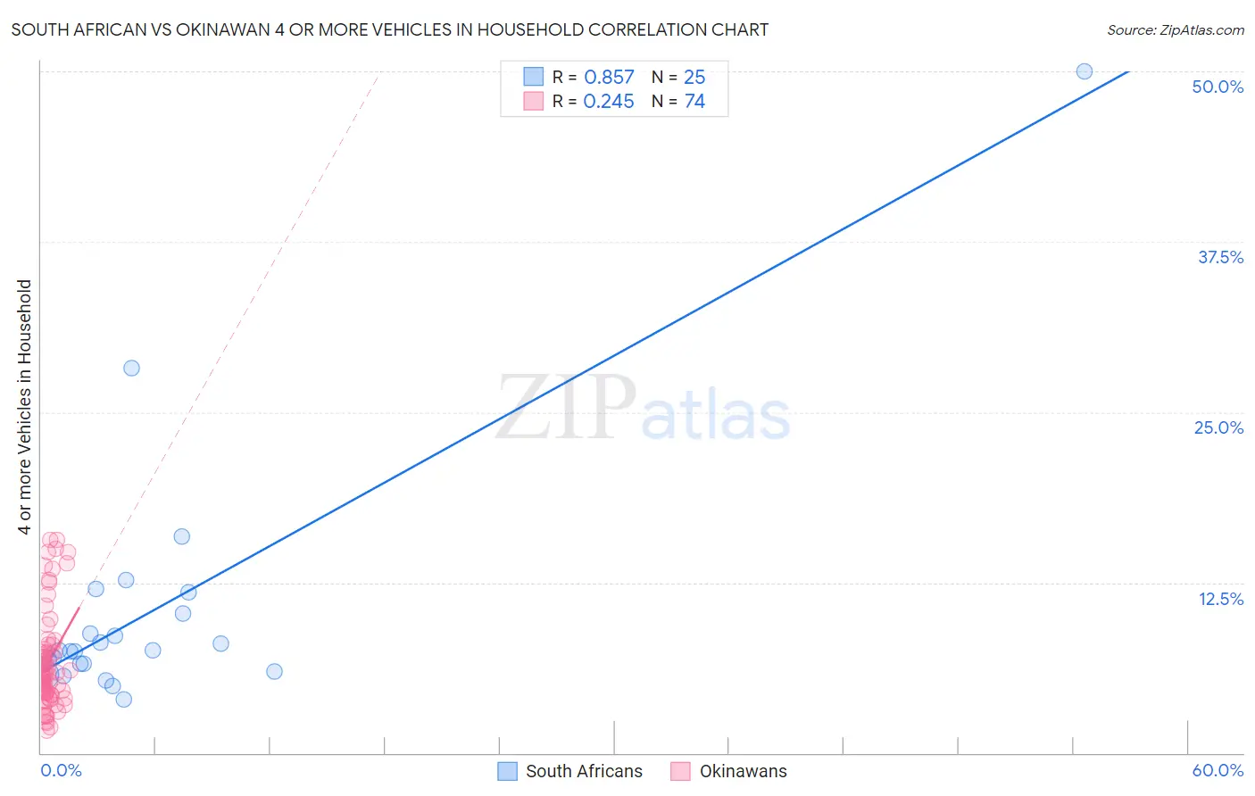 South African vs Okinawan 4 or more Vehicles in Household