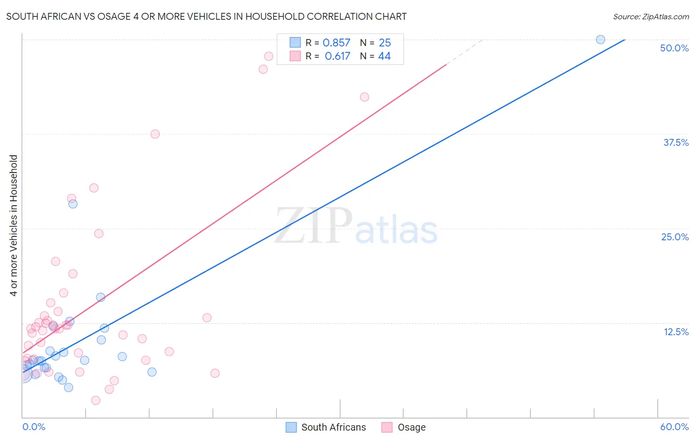 South African vs Osage 4 or more Vehicles in Household