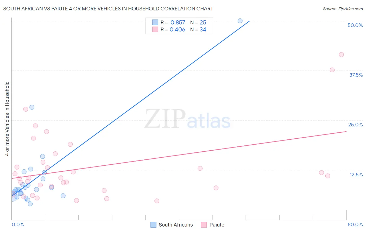 South African vs Paiute 4 or more Vehicles in Household