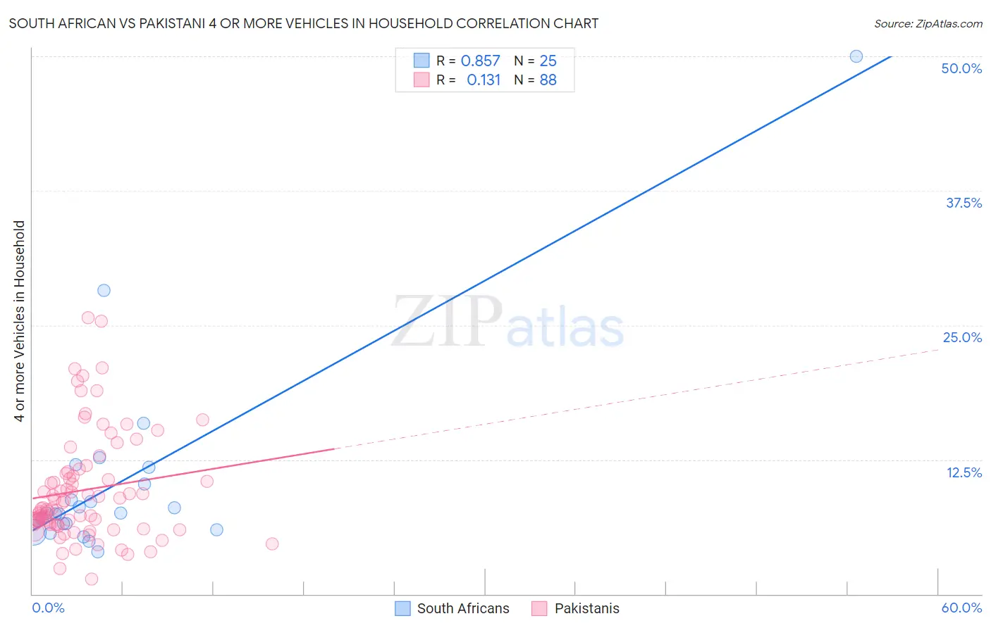 South African vs Pakistani 4 or more Vehicles in Household