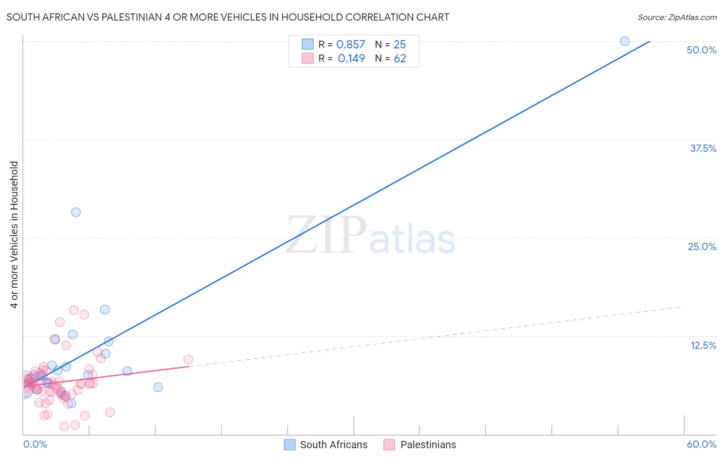 South African vs Palestinian 4 or more Vehicles in Household