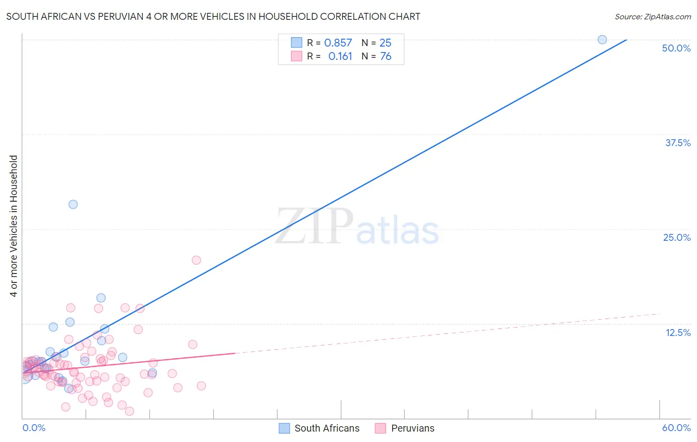 South African vs Peruvian 4 or more Vehicles in Household