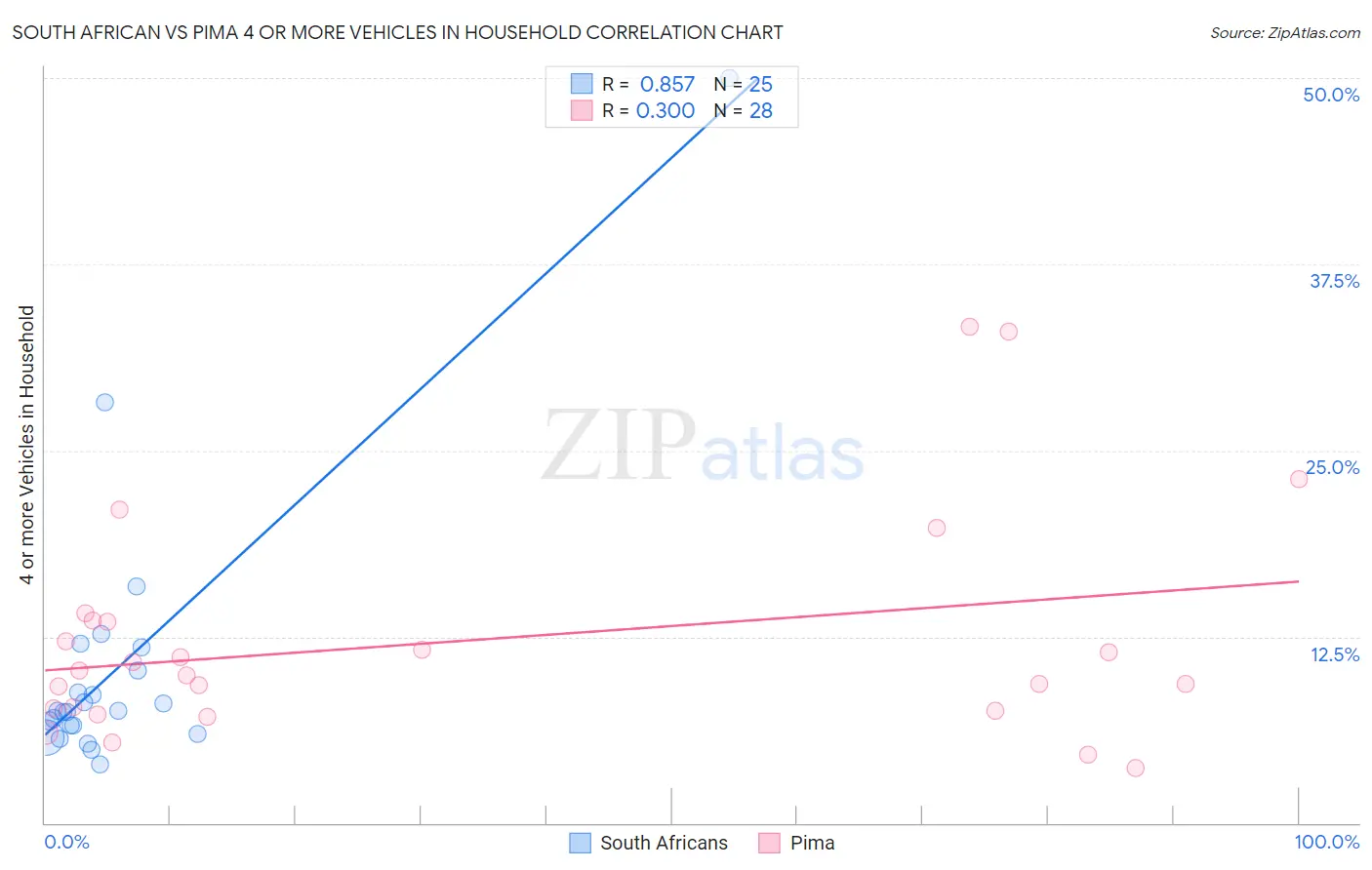 South African vs Pima 4 or more Vehicles in Household