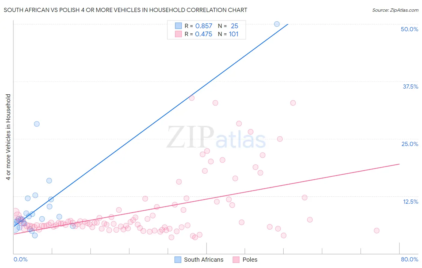 South African vs Polish 4 or more Vehicles in Household