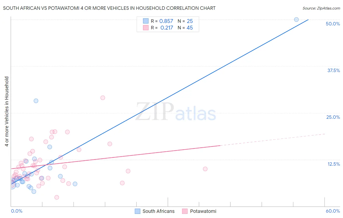 South African vs Potawatomi 4 or more Vehicles in Household