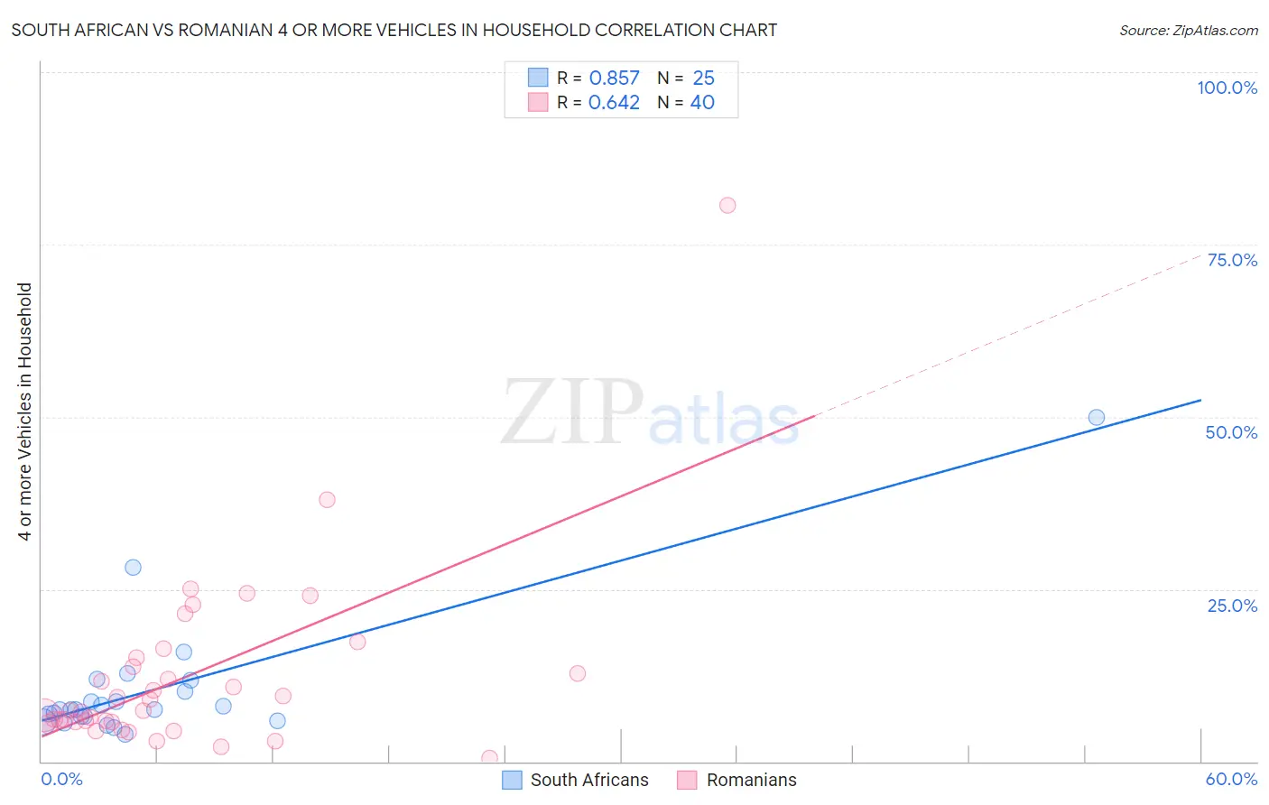 South African vs Romanian 4 or more Vehicles in Household