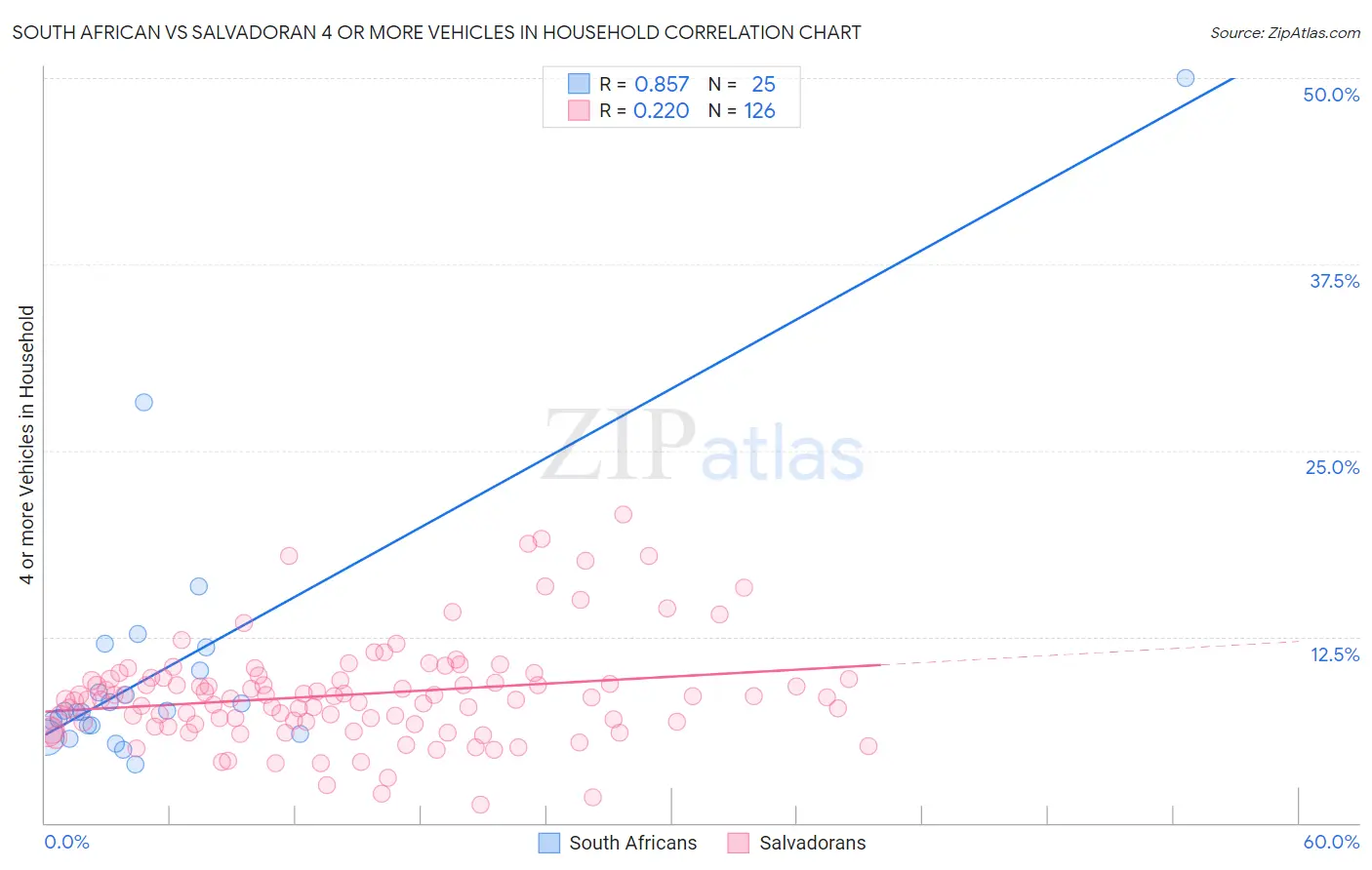 South African vs Salvadoran 4 or more Vehicles in Household