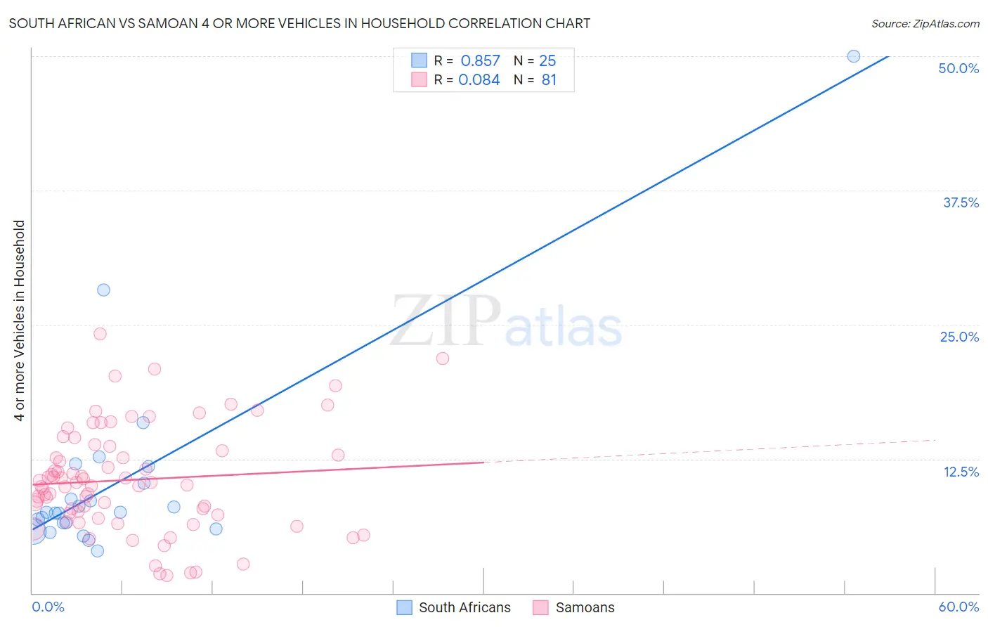 South African vs Samoan 4 or more Vehicles in Household