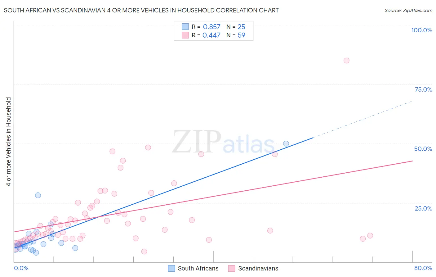 South African vs Scandinavian 4 or more Vehicles in Household