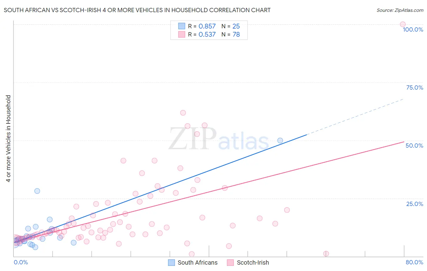 South African vs Scotch-Irish 4 or more Vehicles in Household