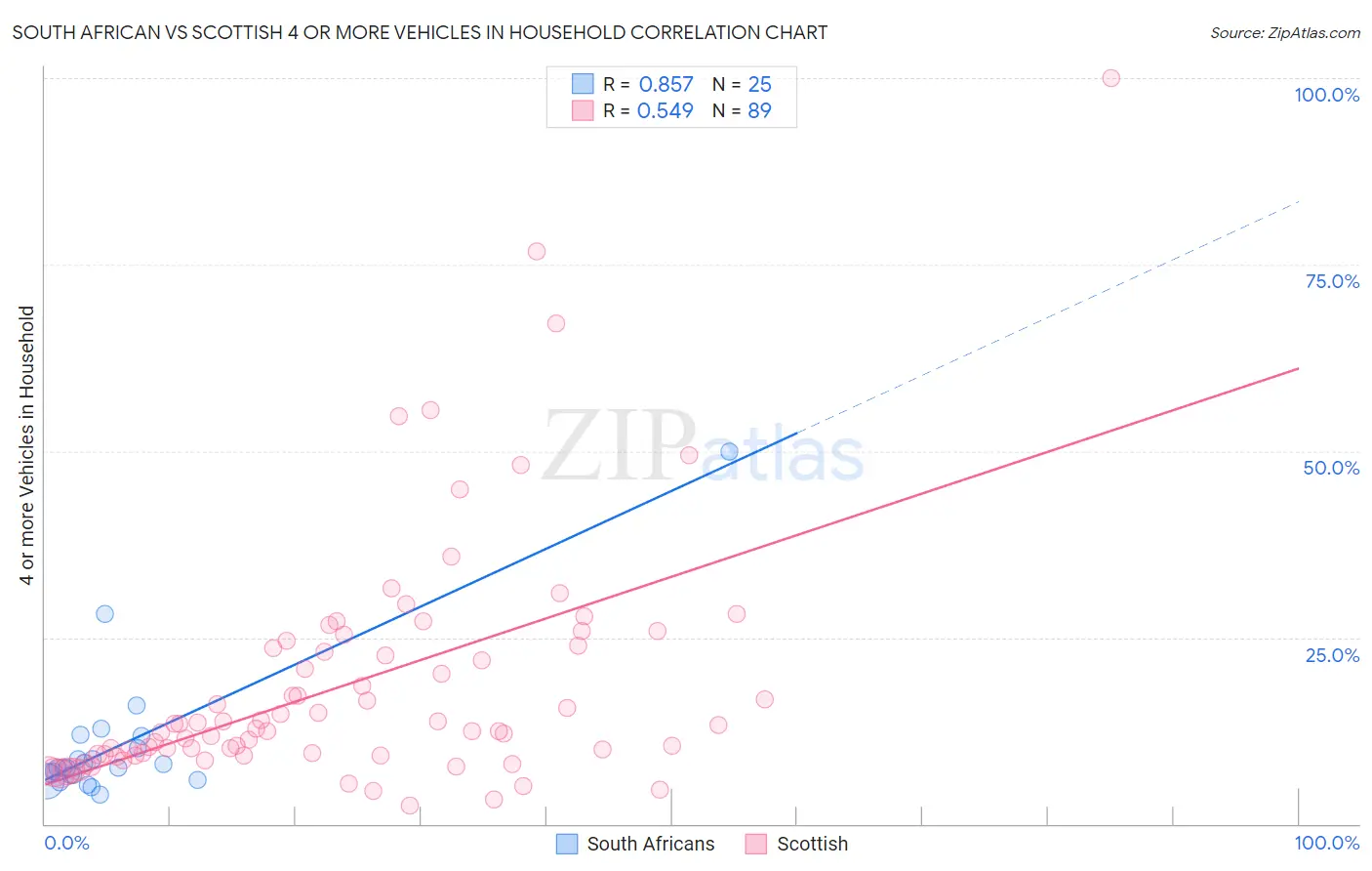 South African vs Scottish 4 or more Vehicles in Household