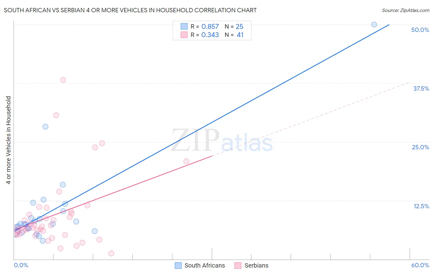 South African vs Serbian 4 or more Vehicles in Household