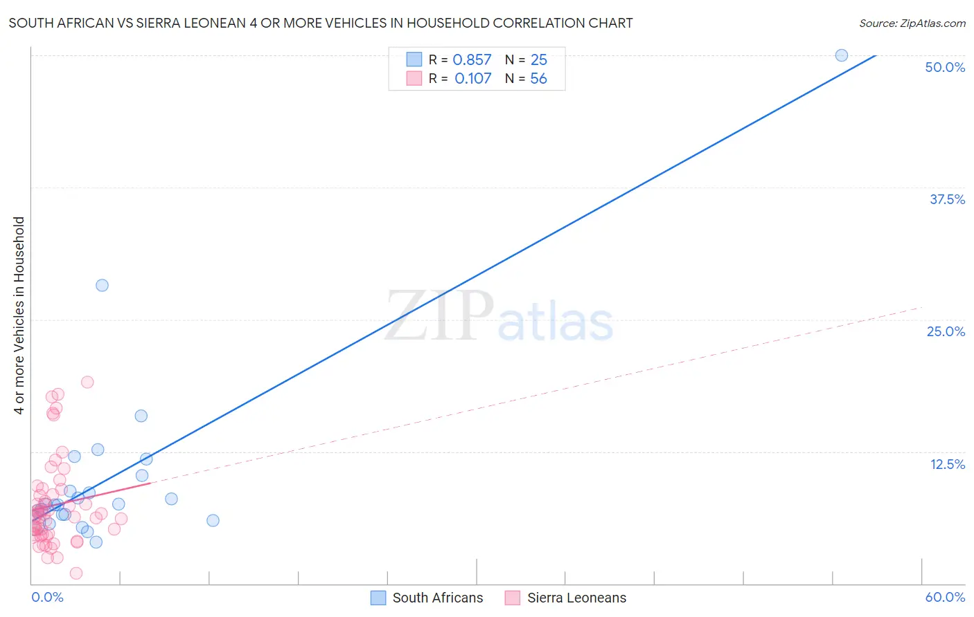 South African vs Sierra Leonean 4 or more Vehicles in Household