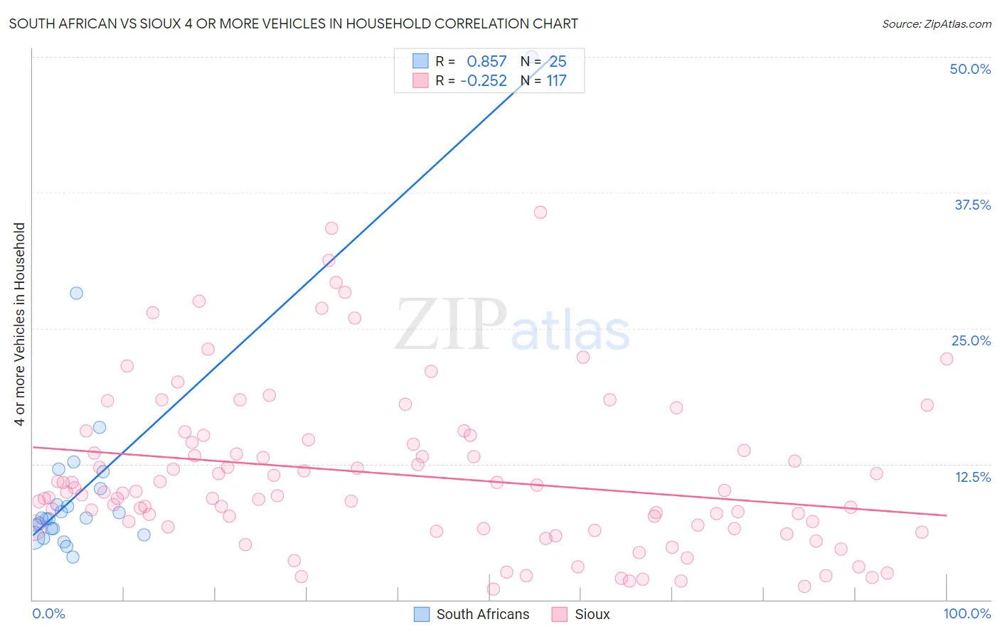 South African vs Sioux 4 or more Vehicles in Household