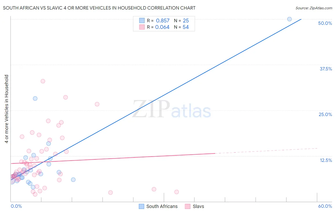 South African vs Slavic 4 or more Vehicles in Household