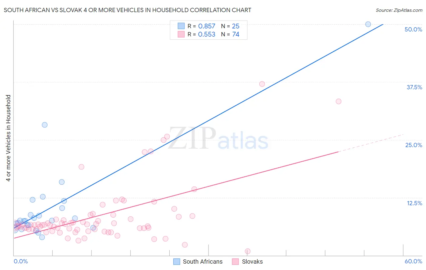 South African vs Slovak 4 or more Vehicles in Household