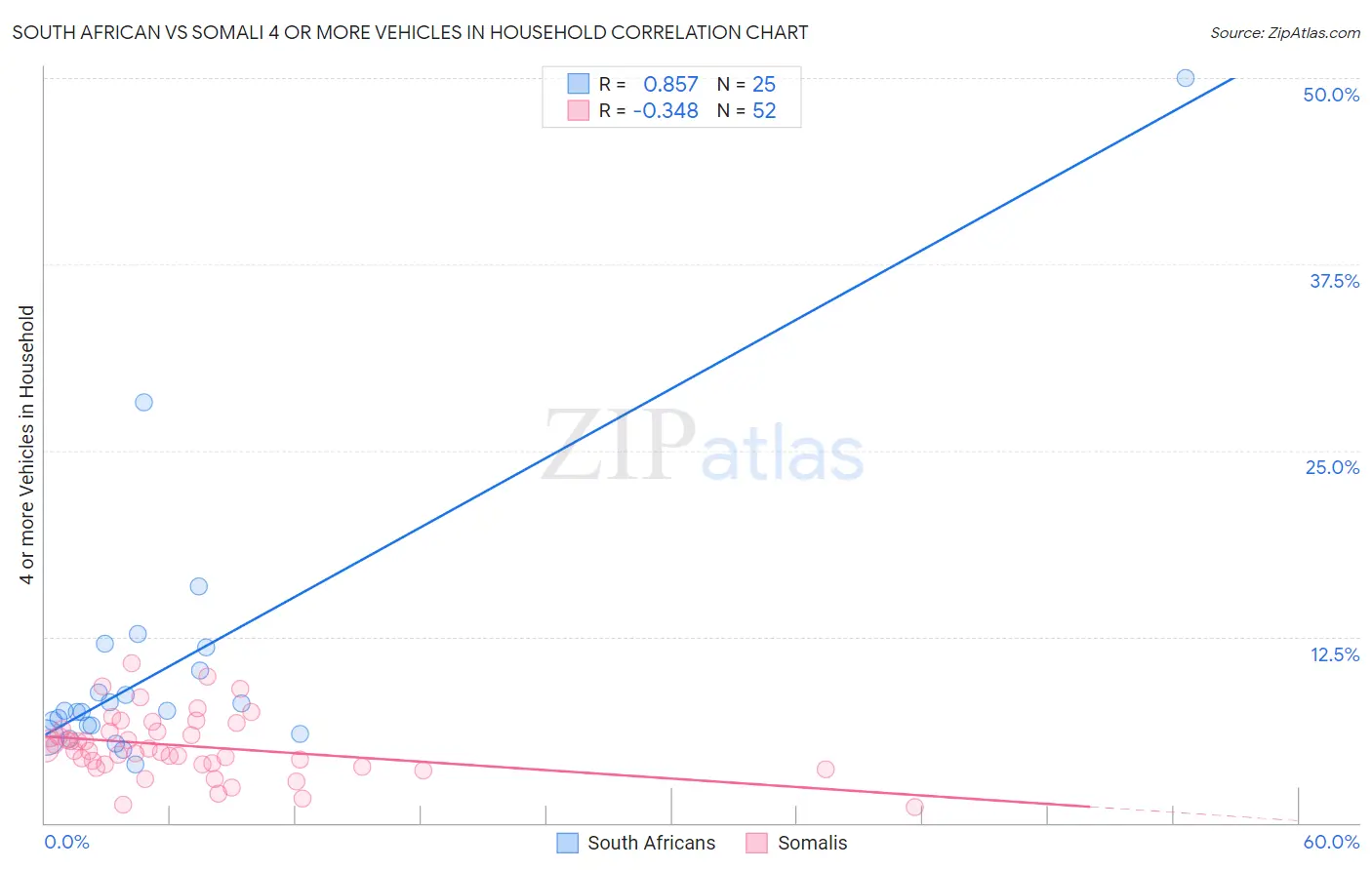 South African vs Somali 4 or more Vehicles in Household