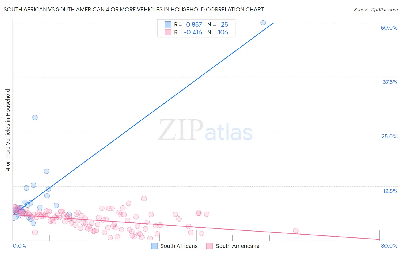 South African vs South American 4 or more Vehicles in Household