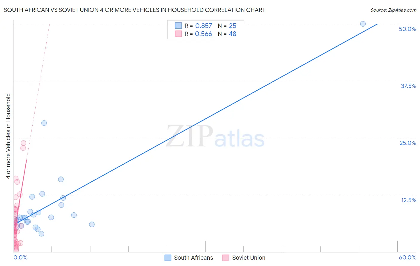 South African vs Soviet Union 4 or more Vehicles in Household