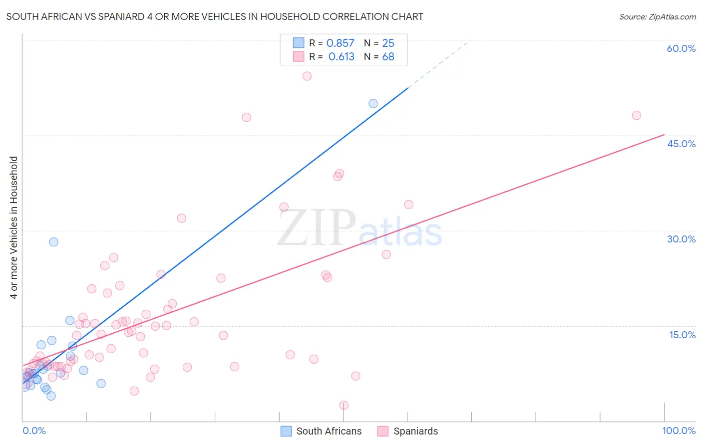 South African vs Spaniard 4 or more Vehicles in Household