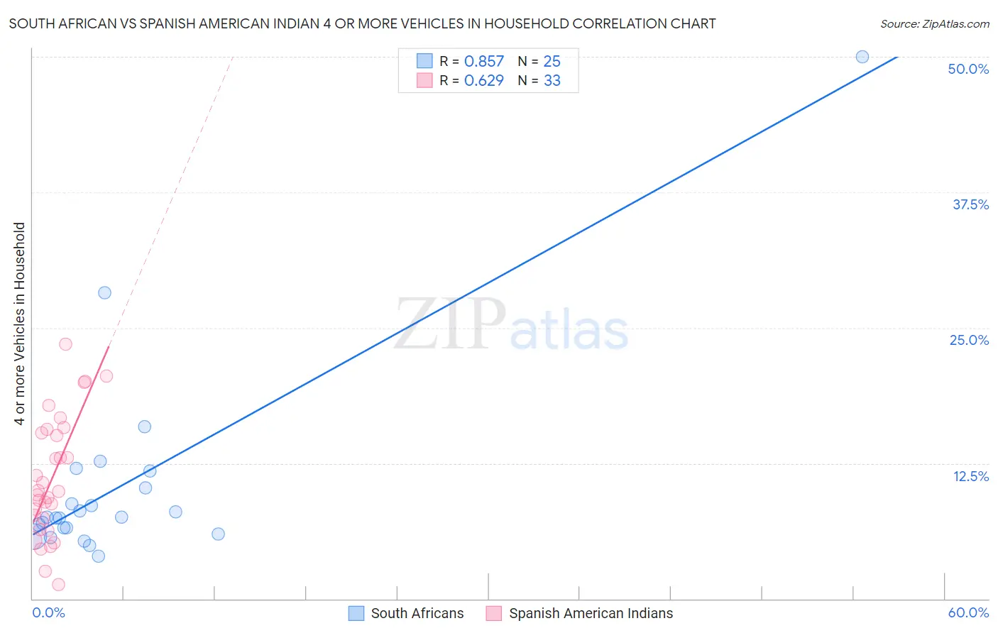 South African vs Spanish American Indian 4 or more Vehicles in Household