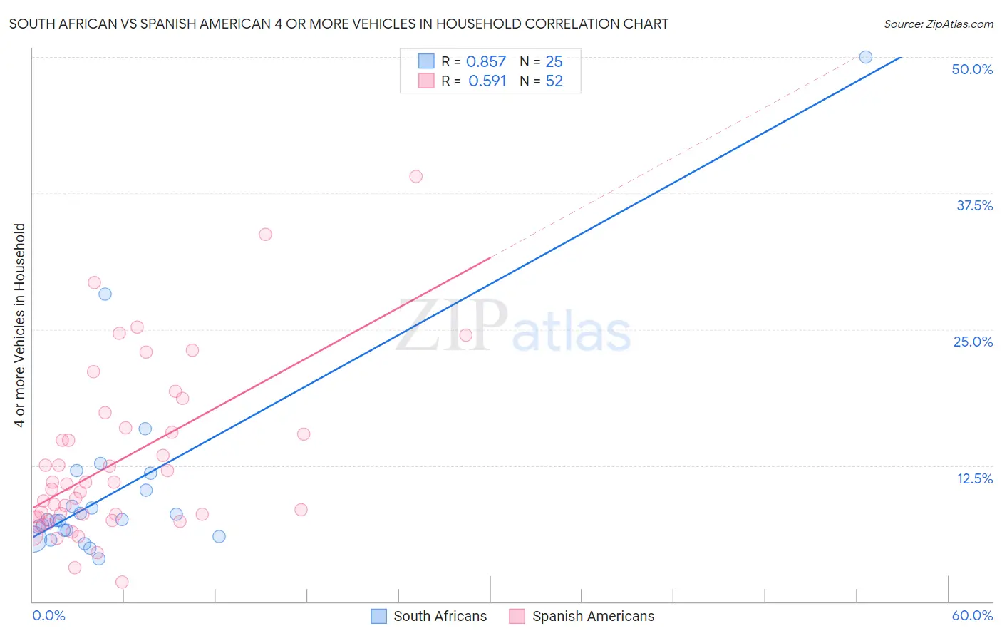 South African vs Spanish American 4 or more Vehicles in Household